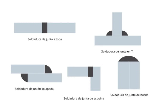 Uniones comunes a la hora de soldar, tope, en forma de t, union solapada, esquina y borde