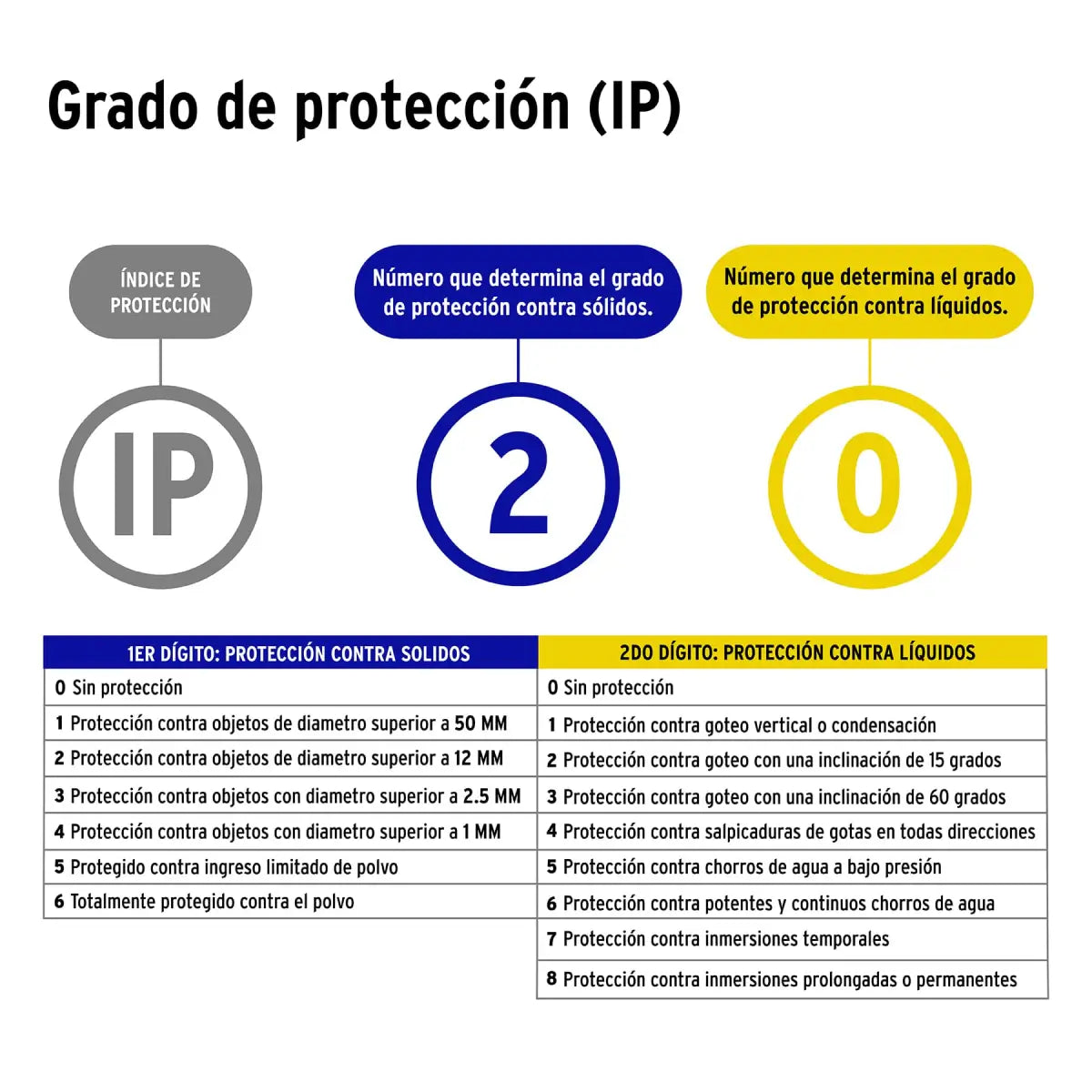 Grado de protección para contacto de uso de rudo